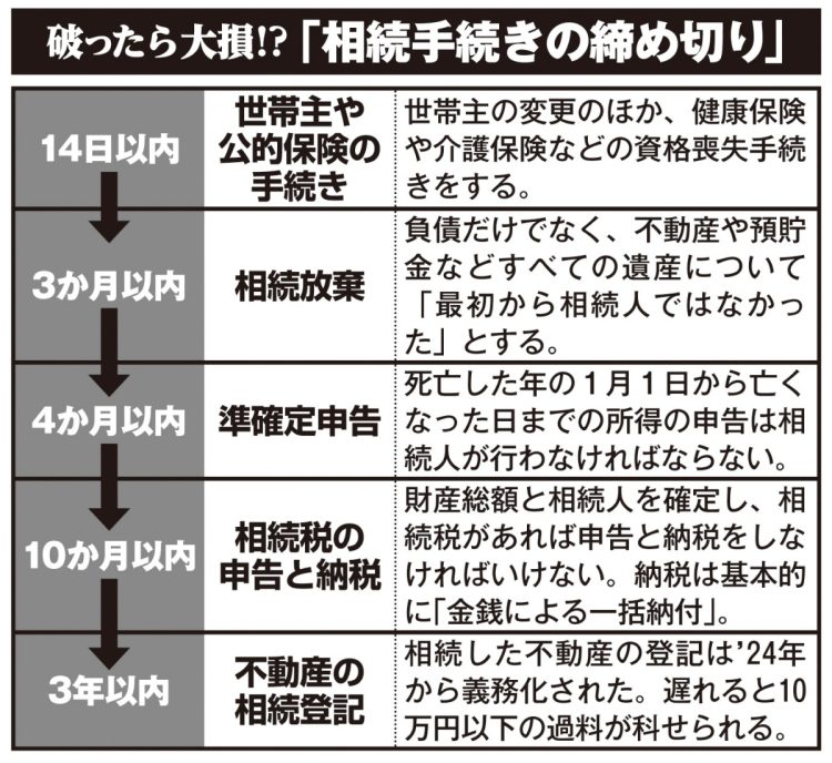 相続手続きの締め切りスケジュール