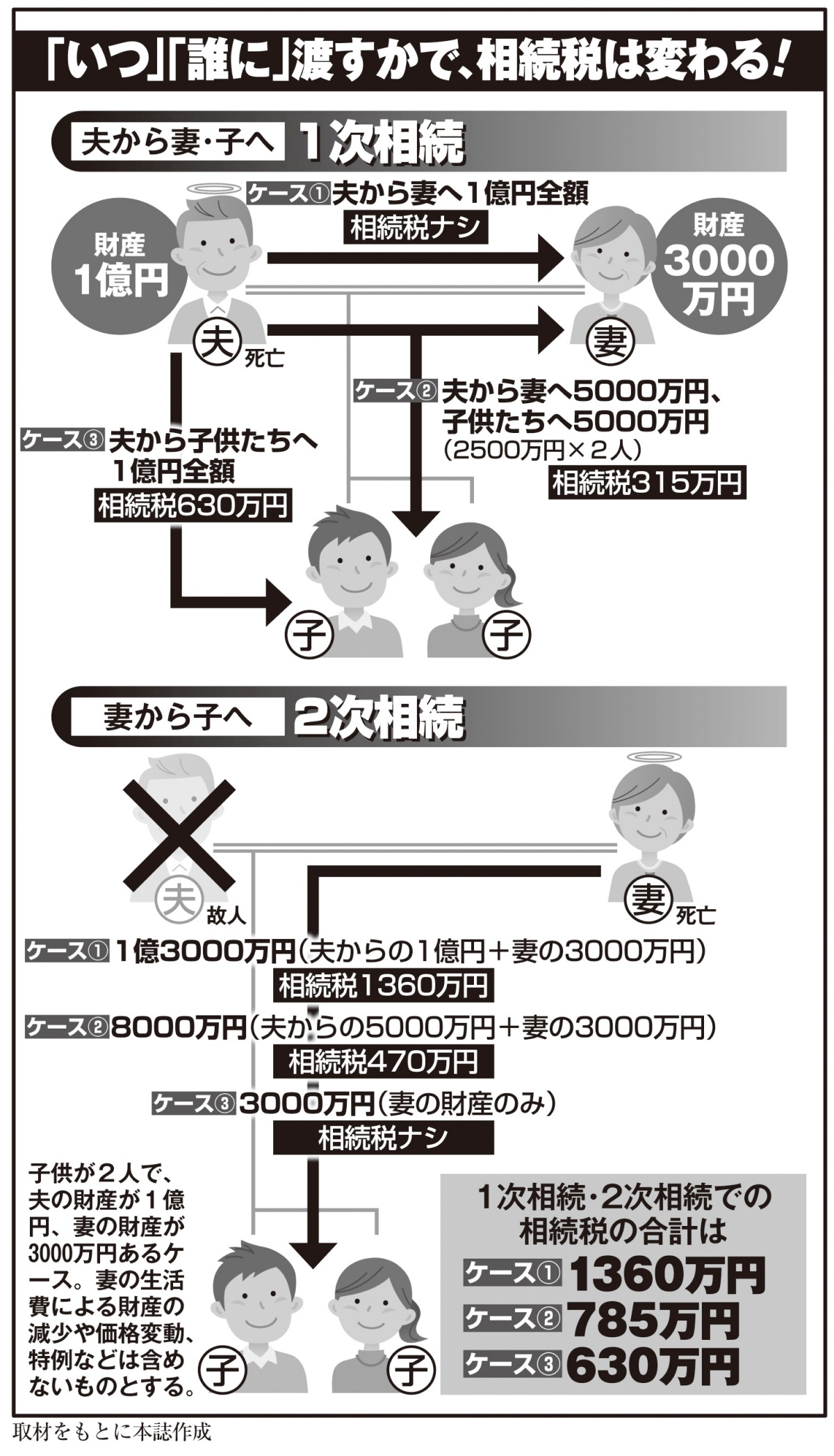 「いつ」「誰に」渡すかで、相続税は変わる