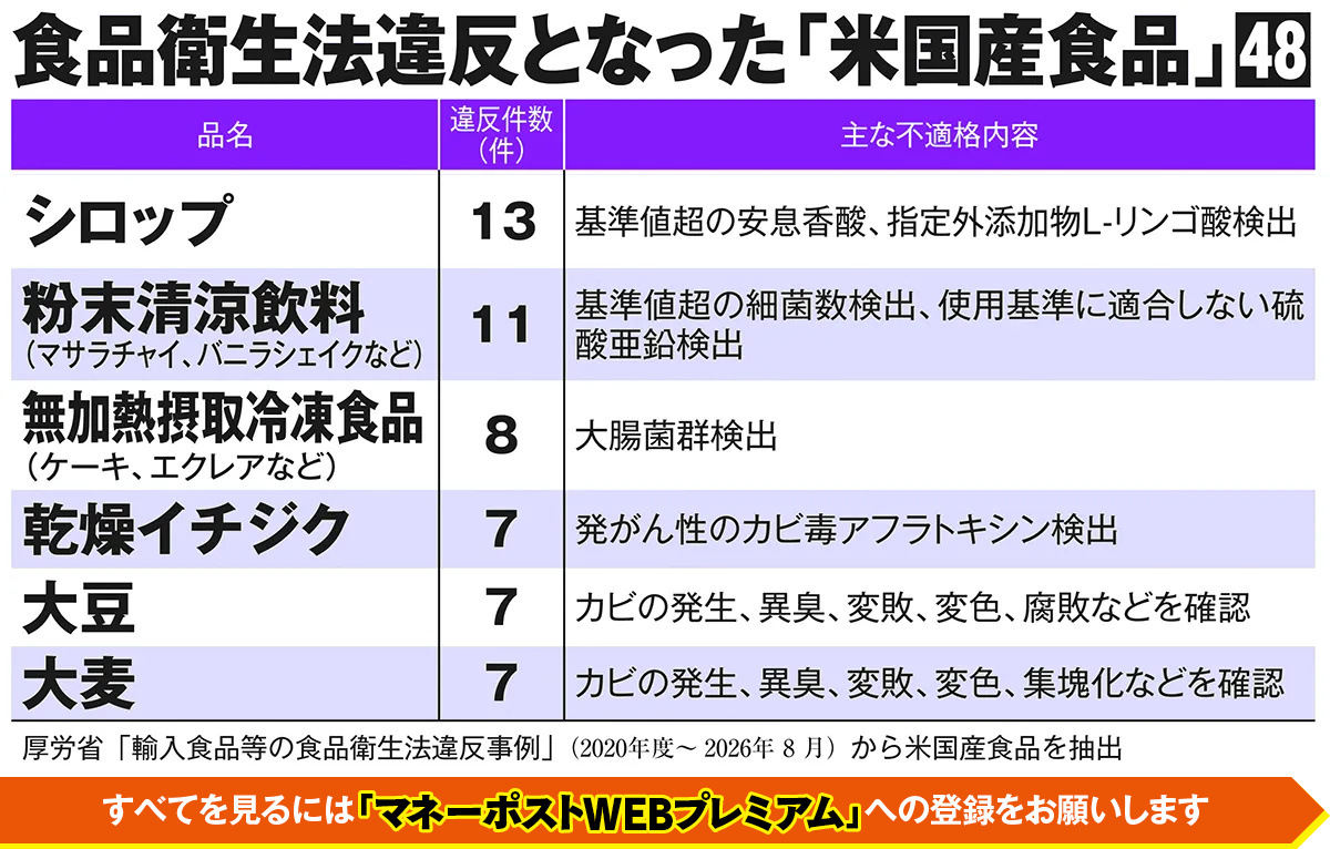 食品衛生法違反となった「米国産食品」