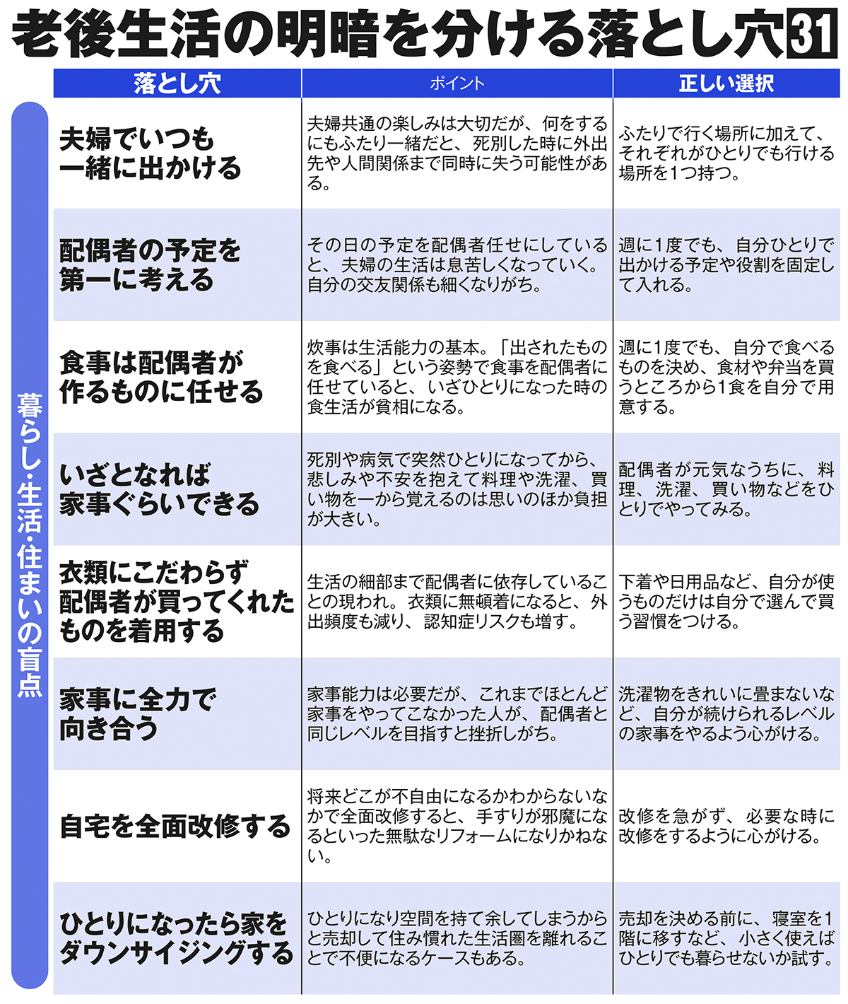 老後生活の明暗を分ける落とし穴31【暮らし・生活・住まいの盲点】