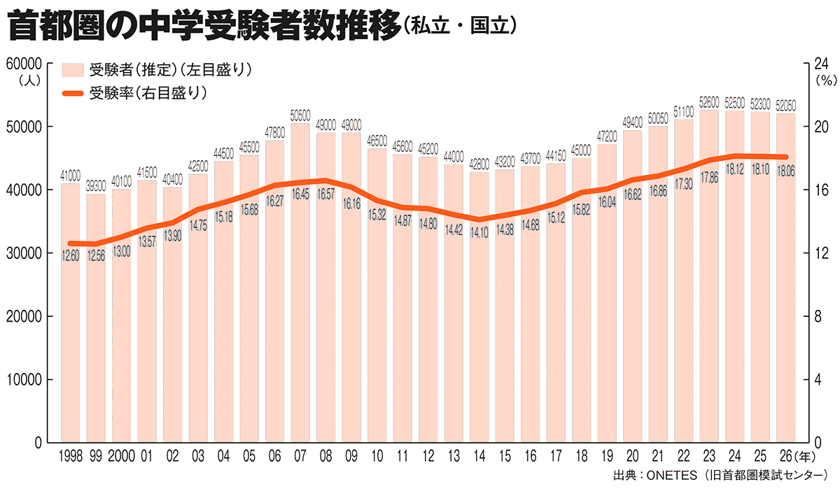 首都圏の中学受験者数推移（私立・国立）