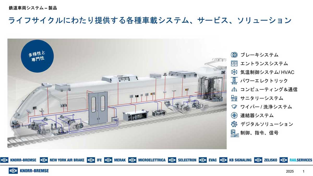 クノールブレムゼが手がける鉄道車両用製品。創業のきっかけになったブレーキシステムだけでなく、多くの機器を製造・販売している(画像:クノールブレムゼ鉄道システムジャパンのパンフレット)