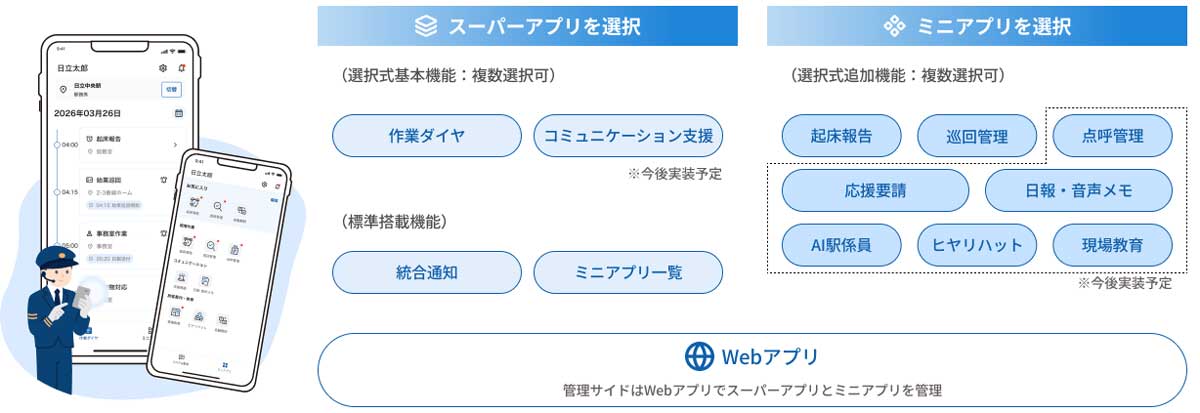 「駅スイート」の構成。基盤機能を担う「スーパーアプリ」と補足機能を担う「ミニアプリ」で構成されている(画像:日立製作所提供)