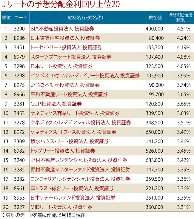 Ｊリートの予想分配金利回り上位20