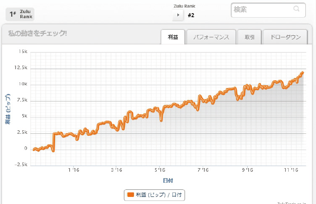 ランキングトップの運用実績