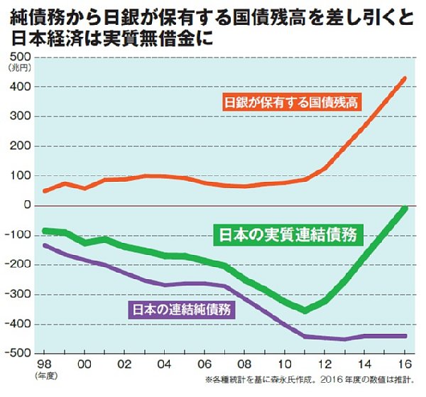 2017年3月には日本経済は「実質無借金」に