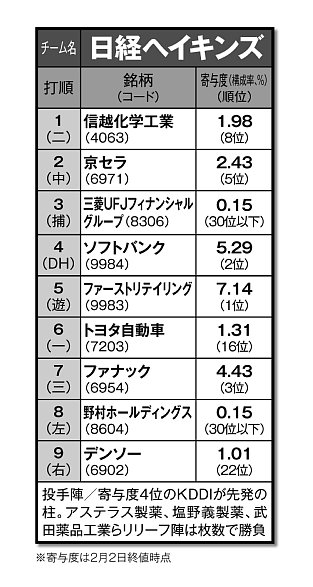 日経ヘイキンズのスタメン