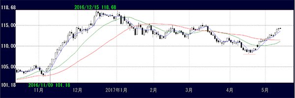 この半年間のドル円チャート