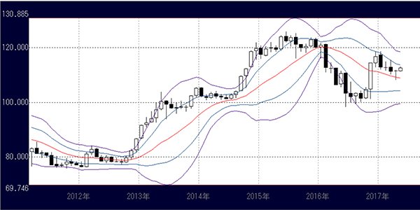 ドル円月足チャート（ボリンジャーバンド）