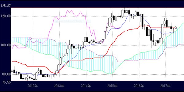 ドル円月足チャート（一目均衡表）