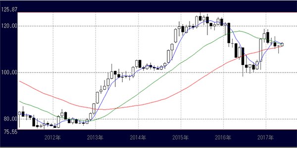 ドル円月足チャート（移動平均線）