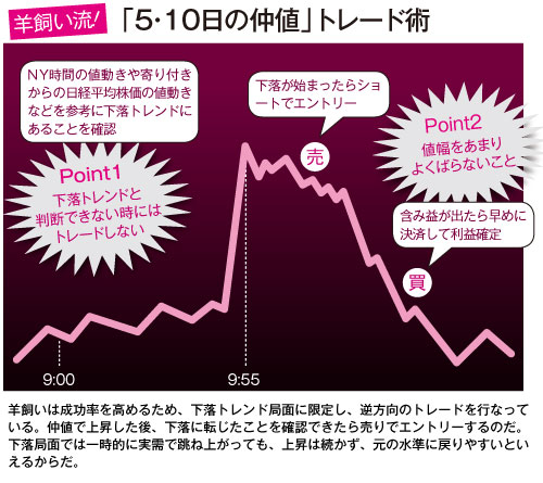 羊飼い流「5・10日」の仲値トレード術