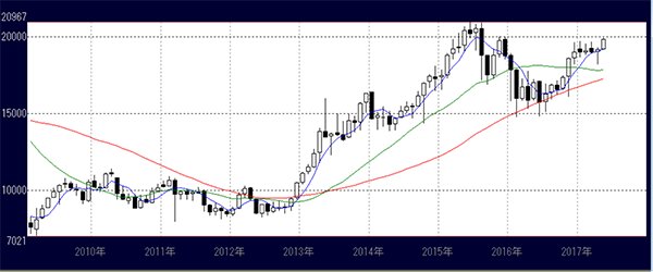 日経平均月足チャート（移動平均線）