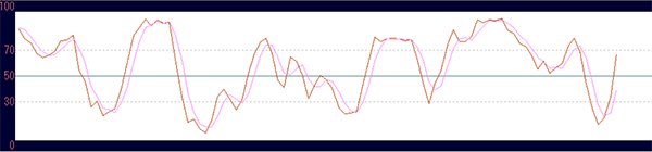 日経平均（週足・ストキャスティクス）