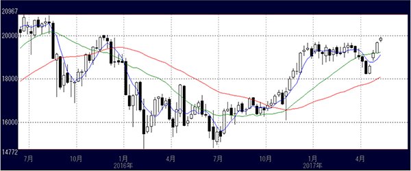 日経平均週足チャート（移動平均線）