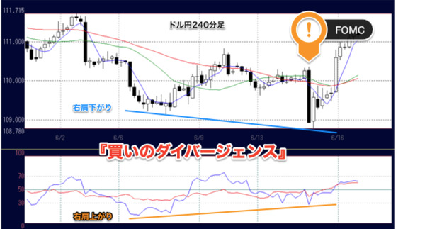 ドル円チャートに出現した「ダイバージェンス」とは？