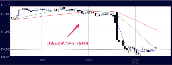 6月の米雇用統計発表時のドル円チャート（15分足）