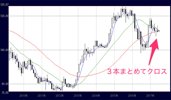 ドル円相場（月足）の移動平均線に大きなサインが