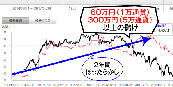 ひまわり証券のエコトレFXより
