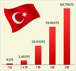  2017年6月14日にセントラル短資ＦＸでトルコリラ／円を1万通貨買い、1日のスワップポイント82円（同日付与分）で保有し続けた場合