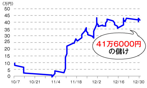 米大統領選前後の成績2016年10~12月中