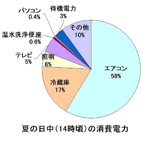 エアコンと冷蔵庫で電力の4分の3を占める。出所：資源エネルギー庁「家庭の節電対策メニュー」（ご家庭の皆様）（平成25年4月）より