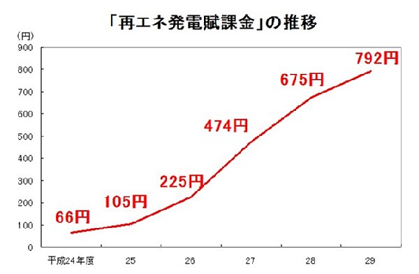 「再エネ発電賦課金」はこの5年で12倍に。今後も家庭の負担は大きくなっていく見通し