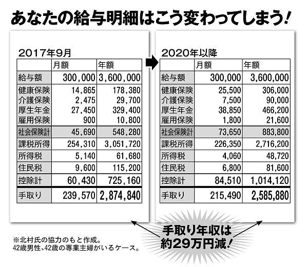 2017年と2020年の給与明細の変化をシミュレーション