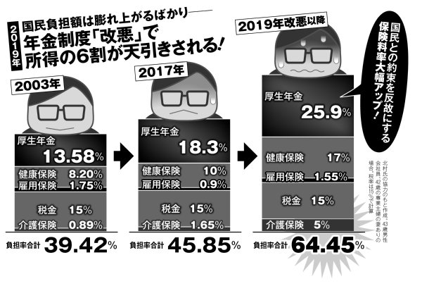 年金制度改悪で所得の6割が天引きされる時代へ