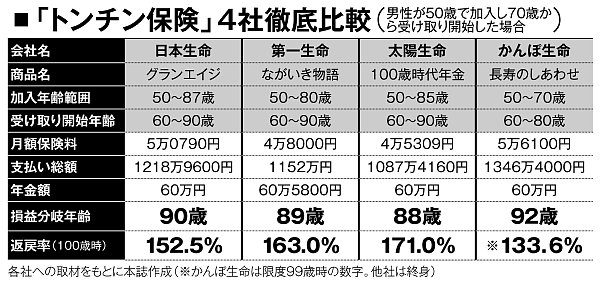 「トンチン保険」4社を徹底比較