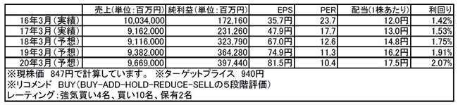 日立製作所（6501）市場平均予想（単位：百万円）