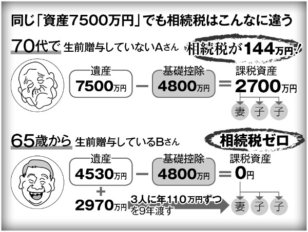 生前贈与は65歳からが正解 150万円節税の 10か年計画 マネーポストweb