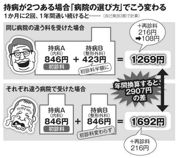 同じ 日 に 違う 病院