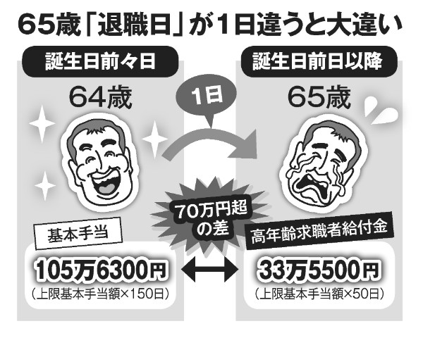 定年 退職 失業 手当