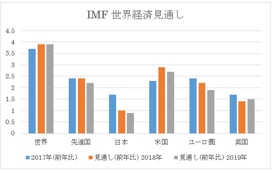 日本、アメリカ、ユーロの成長率予測は鈍化 日本、アメリカ、ユーロの成長率予測は鈍化