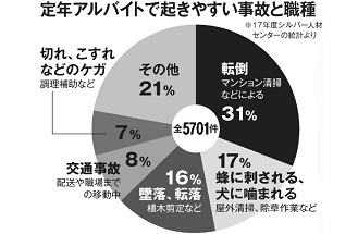 定年後のアルバイトで起きやすい事故と職種