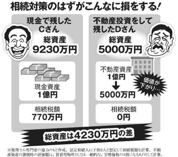 相続対策のはずの不動産投資には大きなリスクがある