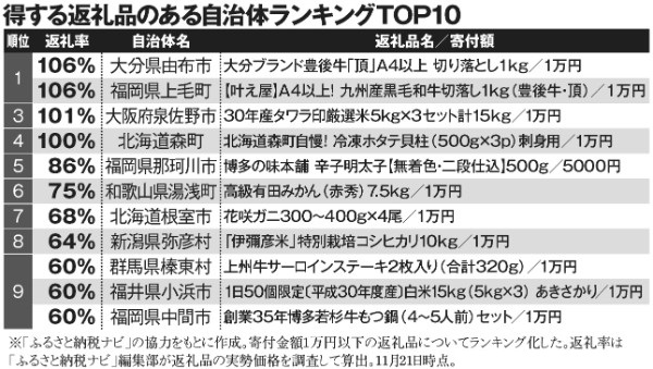 ふるさと納税「得する返礼品」のある自治体ランキングTOP10