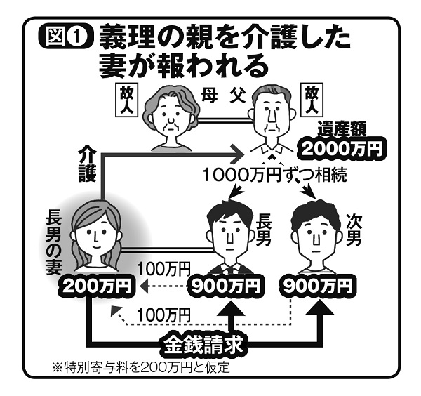 相続新ルールで義理の親を介護した妻が報われるように