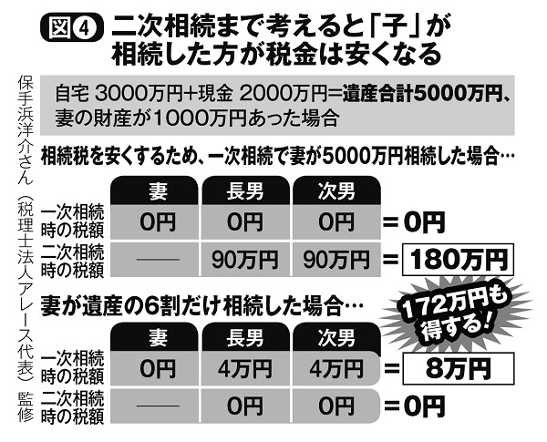 二次相続まで考えると「子」が相続した方が税金は安くなるケースも