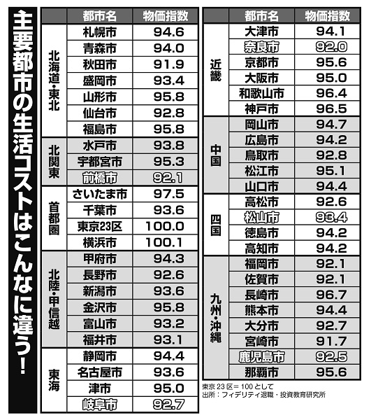 東京23区＝100とした場合の主要都市の生活コスト