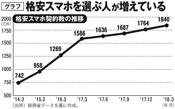 格安スマホを選ぶ人が増えている