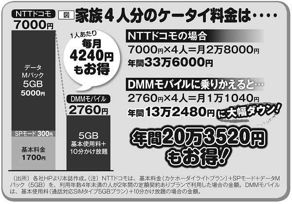 格安スマホに変えたら家族4人で年間20万円以上得をする