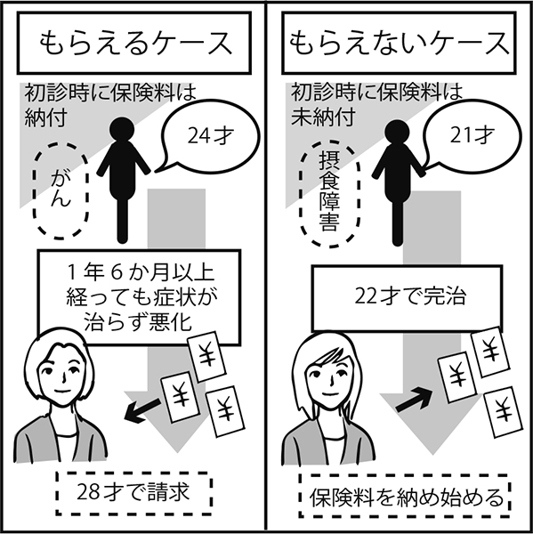 障害年金がもらえるケース・もらえないケース