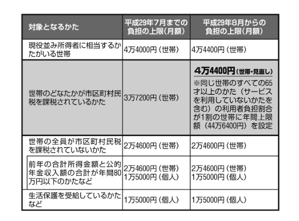 「高額介護サービス費制度」を使えば負担額の上限は所得に応じて最大4万4000円に（月額）