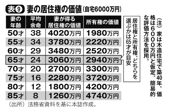 自宅6000万円の場合の妻の居住権の価値は？