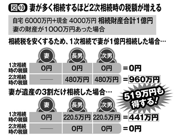 妻が多く相続するほど2次相続時の税額が増える