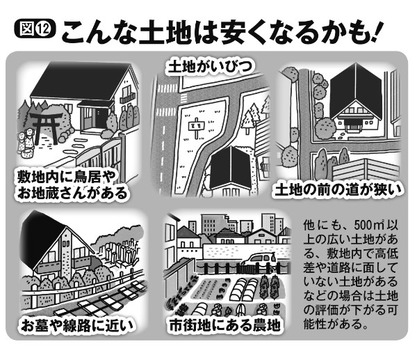 土地評価が下がる可能性があるのはこんな土地