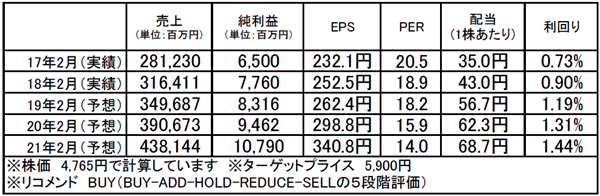 S FOODS（2292）