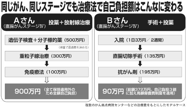 同じがん、同じステージでも自己負担額900万円と90万円の差も